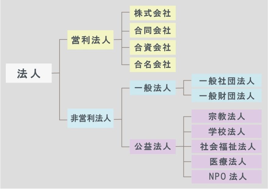 姫路 会社設立
