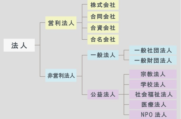 姫路 会社設立